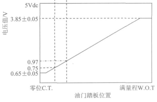 谈谈整车控制器对油门信号处理的理解w1.jpg