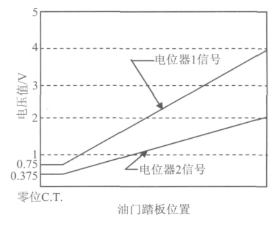 谈谈整车控制器对油门信号处理的理解w2.jpg