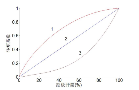 谈谈整车控制器对油门信号处理的理解w3.jpg