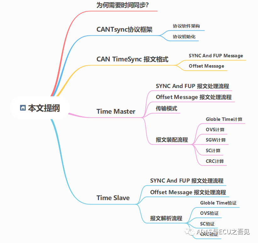 AUTOSAR基础篇之CanTsynw1.jpg
