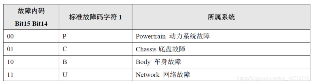 理想ONE自动驾驶控制器故障码设置策略梳理w1.jpg