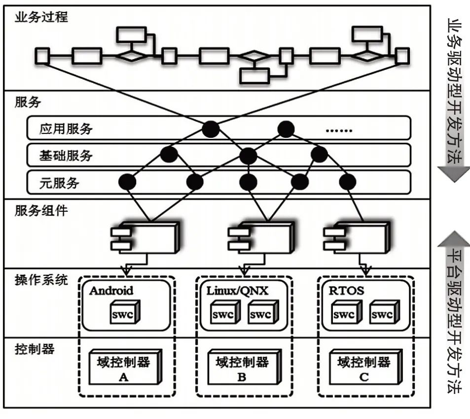 详解汽车SOA主要功能模块及开发流程w4.jpg