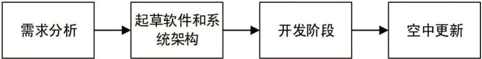 详解汽车SOA主要功能模块及开发流程w8.jpg