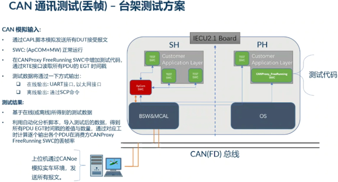 关于区域控制器底层测试的介绍w12.jpg
