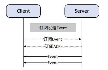 自动驾驶中间件——SOME/IPw7.jpg