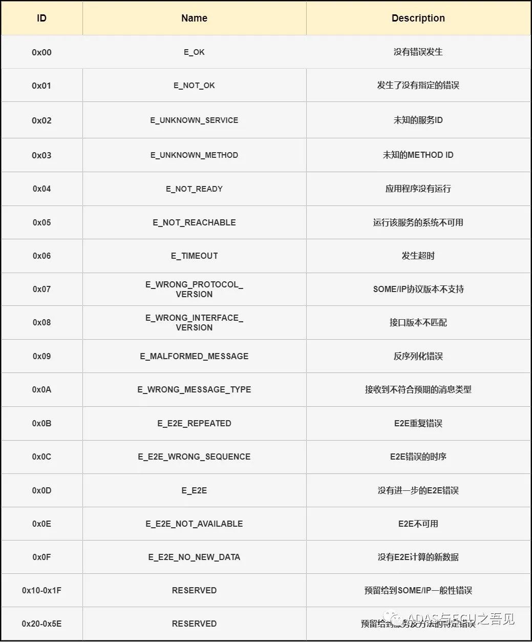 自动驾驶中间件——SOME/IPw3.jpg