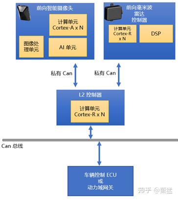智能驾驶域控制器的软件架构及实现：软件架构基础及问题w7.jpg