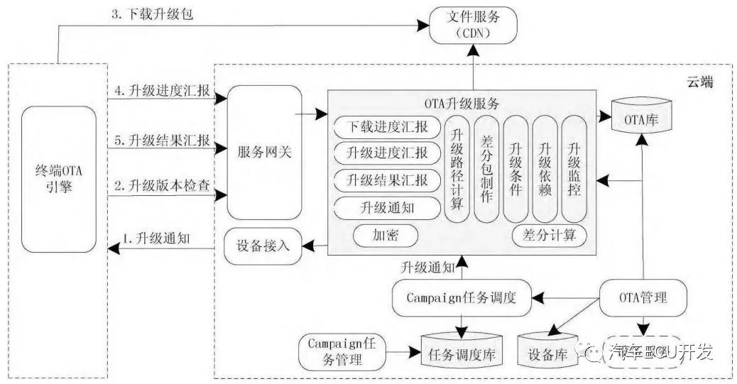 谈谈整车OTA系统的理解w5.jpg