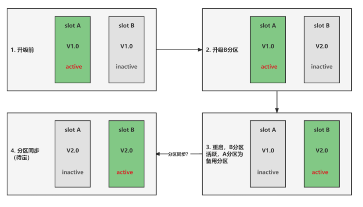 谈谈整车OTA系统的理解w6.jpg