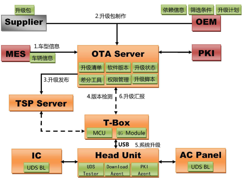 谈谈整车OTA系统的理解w9.jpg