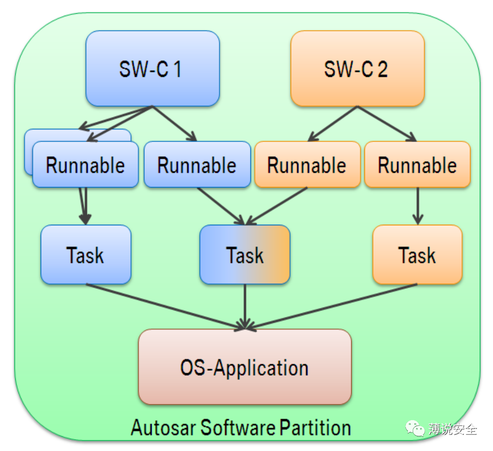 AUTOSAR的四种功能安全机制w1.jpg