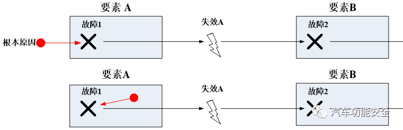 功能安全之故障(fault)，错误(error)，失效(failure)w4.jpg