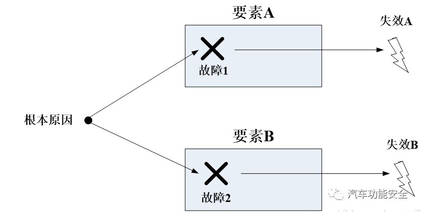 功能安全之故障(fault)，错误(error)，失效(failure)w3.jpg