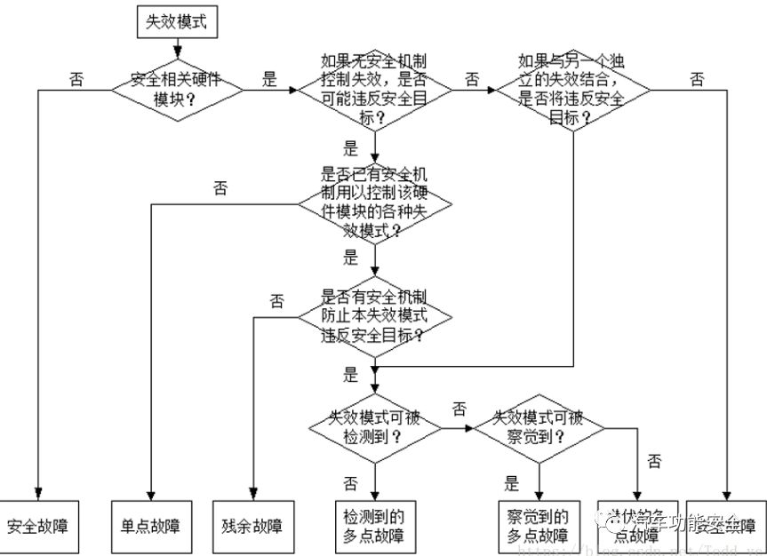 功能安全之故障(fault)，错误(error)，失效(failure)w5.jpg