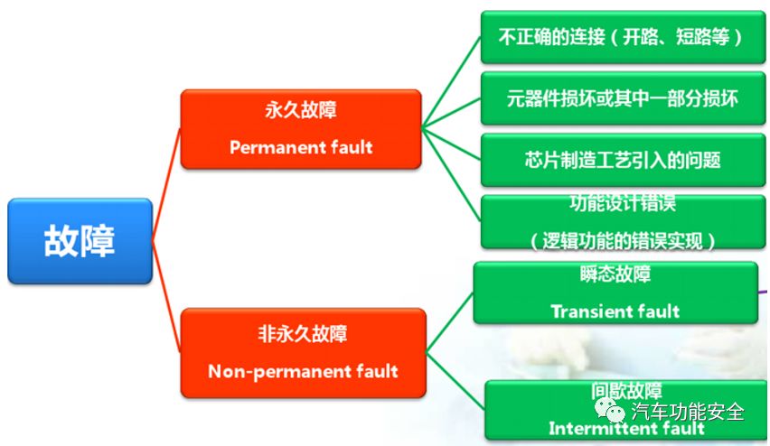 功能安全之故障(fault)，错误(error)，失效(failure)w2.jpg