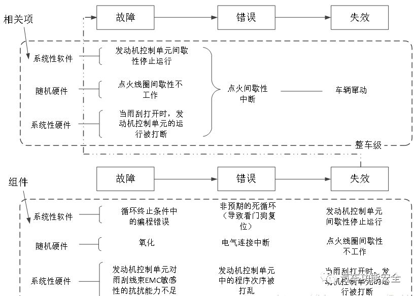 功能安全之故障(fault)，错误(error)，失效(failure)w6.jpg