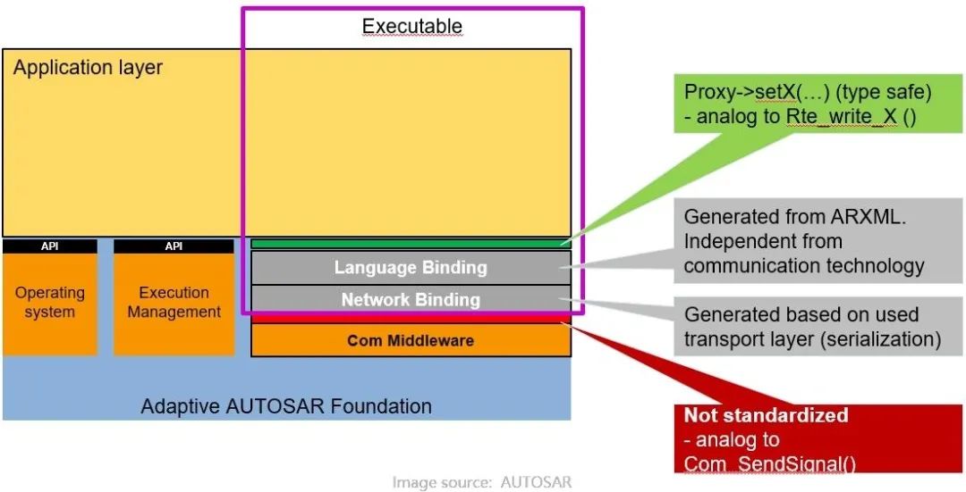 AP AUTOSAR 平台设计总体框架全解w11.jpg
