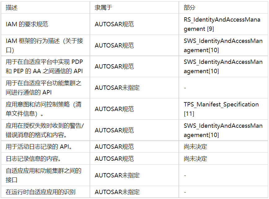 AP AUTOSAR 平台设计总体框架全解w23.jpg