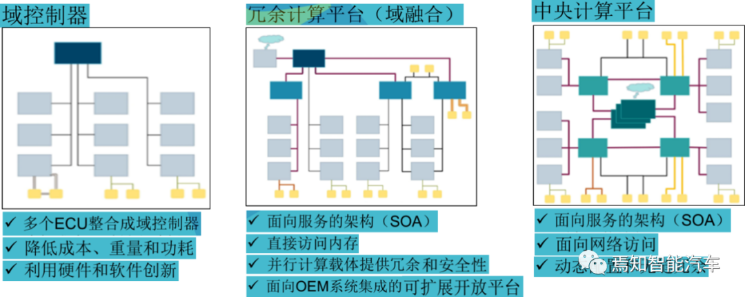从几个典型层面讲解下一代自动驾驶电子电器架构局限w1.jpg