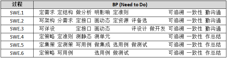 Automotive SPICE软件工程组要点分析w1.jpg