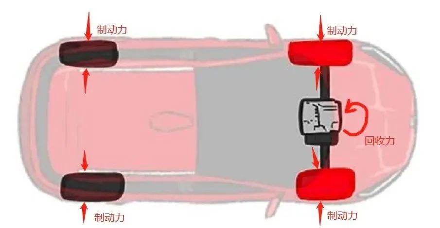 关于新能源汽车「动能回收」和「刹车系统」的关系w1.jpg
