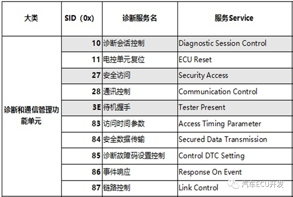 UDS诊断入门知识梳理w1.jpg