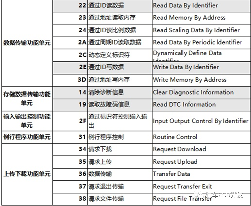UDS诊断入门知识梳理w2.jpg