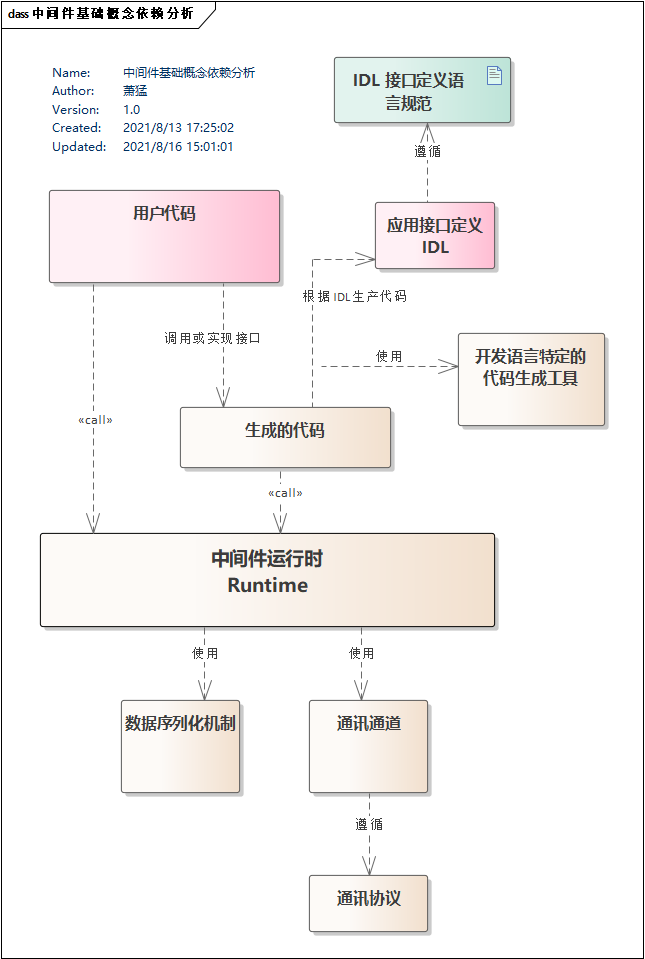 自动驾驶软件架构之：中间件与SOA（一）w3.jpg