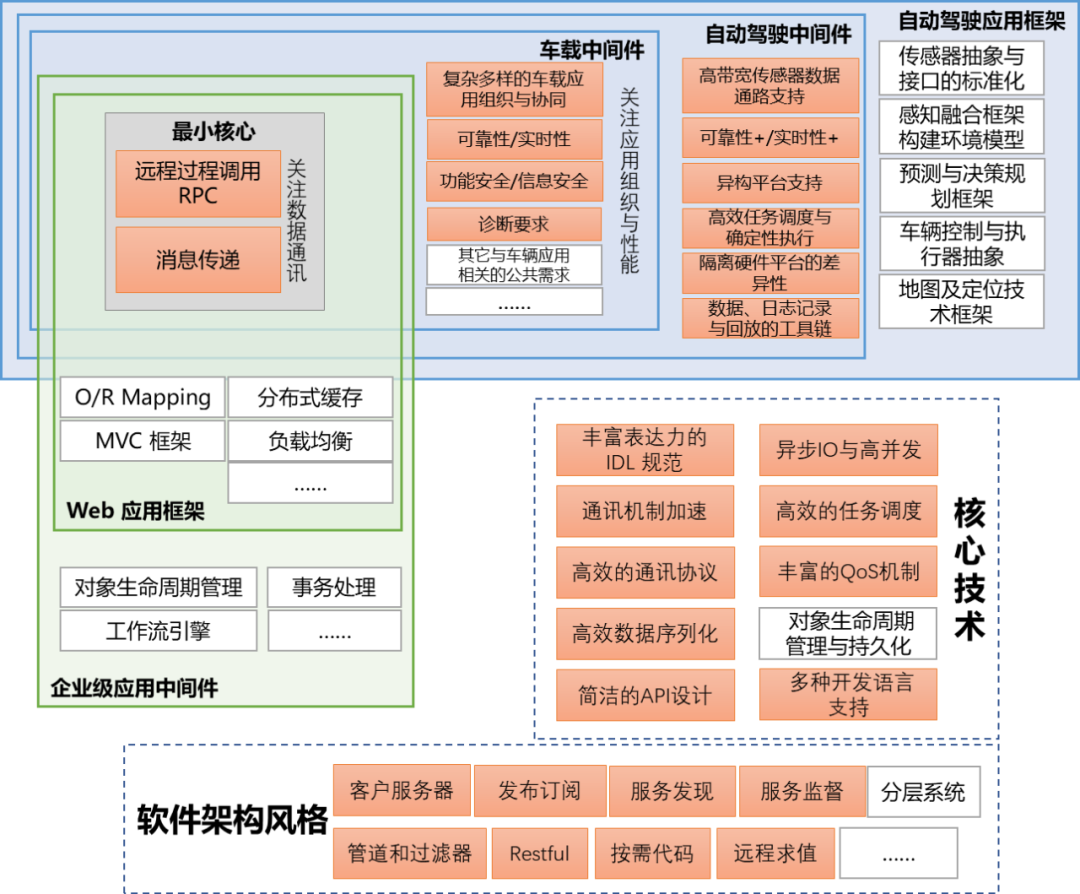 自动驾驶软件架构之：中间件与SOA（一）w2.jpg