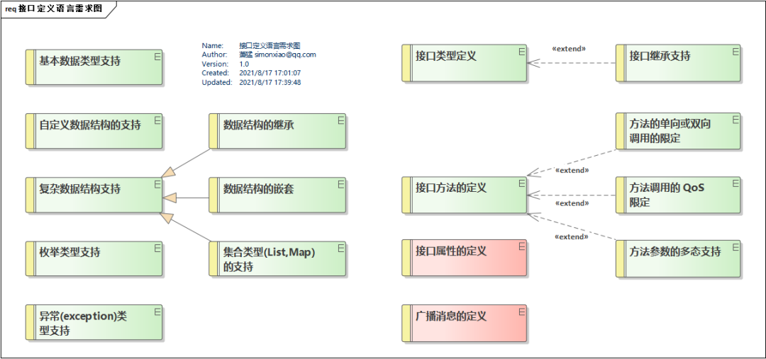 自动驾驶软件架构之：中间件与SOA（一）w4.jpg