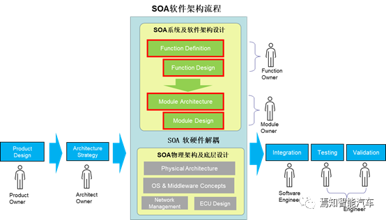 SOA如何应用于经典的软件开发流程w1.jpg