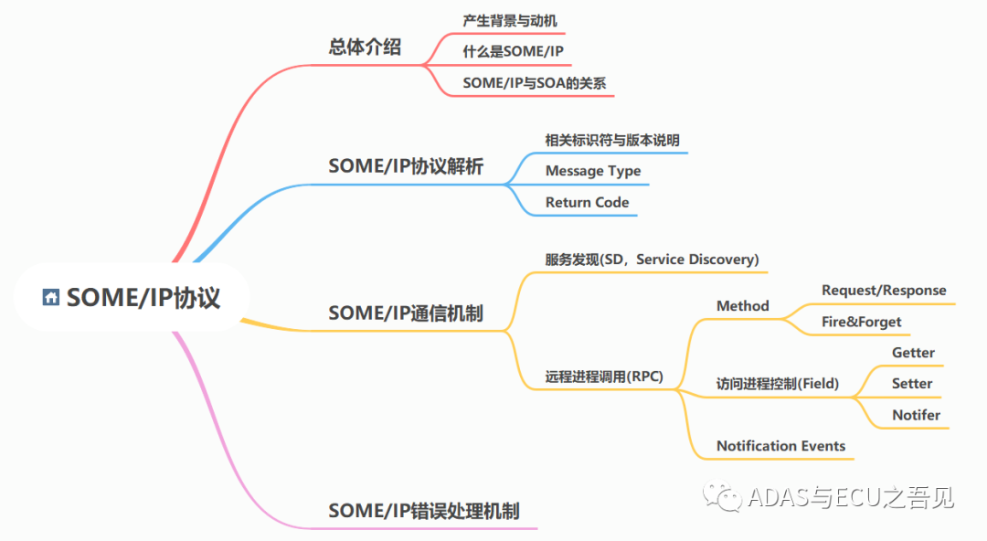 一文搞懂车载以太网之SOME/IPw1.jpg