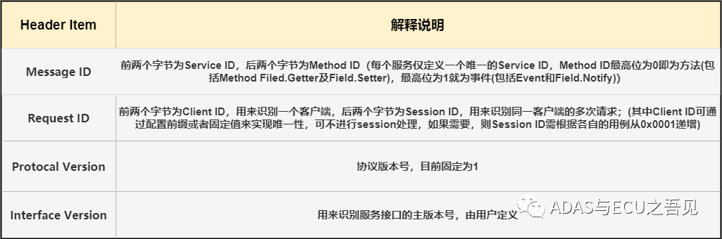 一文搞懂车载以太网之SOME/IPw6.jpg