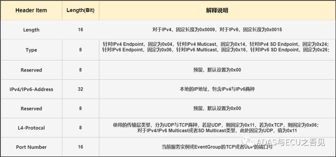 一文搞懂车载以太网之SOME/IPw29.jpg