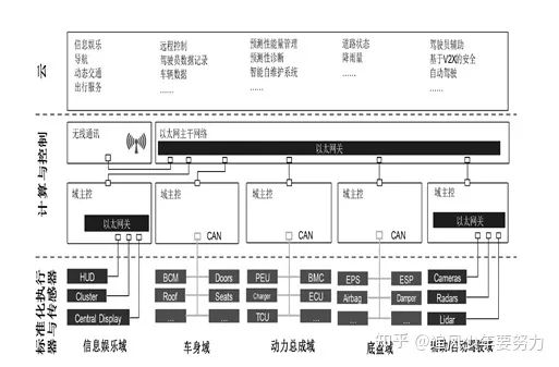 一文解读汽车域控制器集成化架构的背景、优点及设计w3.jpg