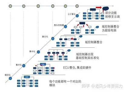 一文解读汽车域控制器集成化架构的背景、优点及设计w6.jpg