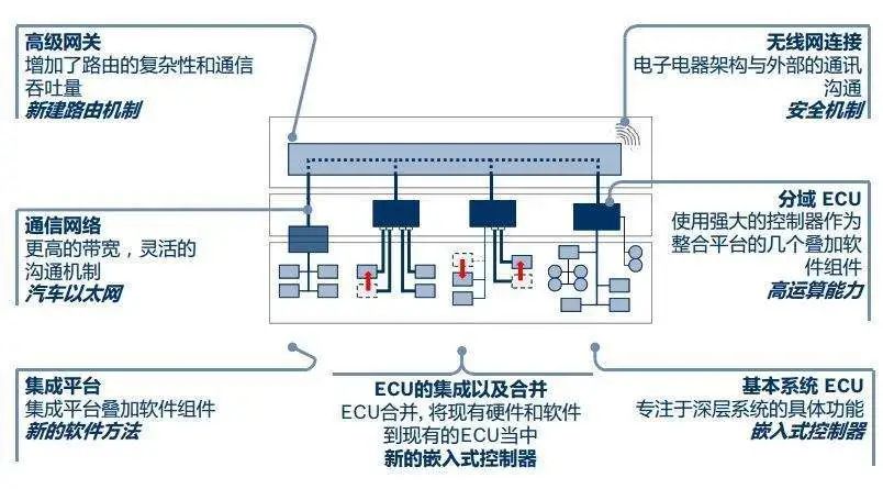 一文解读汽车域控制器集成化架构的背景、优点及设计w1.jpg
