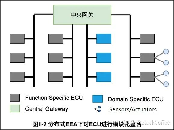 汽车电子电气架构的演进w2.jpg