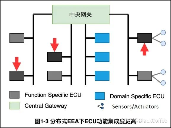 汽车电子电气架构的演进w3.jpg