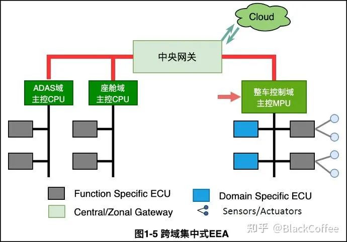 汽车电子电气架构的演进w5.jpg