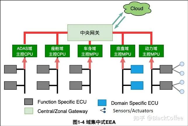 汽车电子电气架构的演进w4.jpg