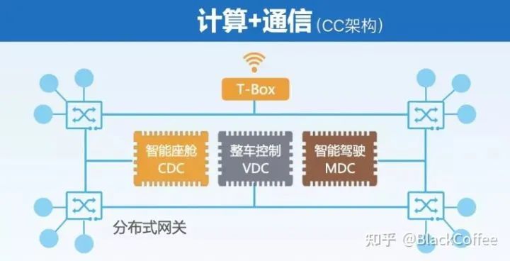 汽车电子电气架构的演进w7.jpg