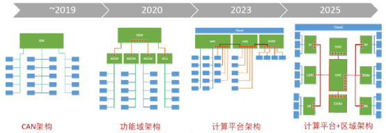SOA对整车E/E架构的挑战w5.jpg