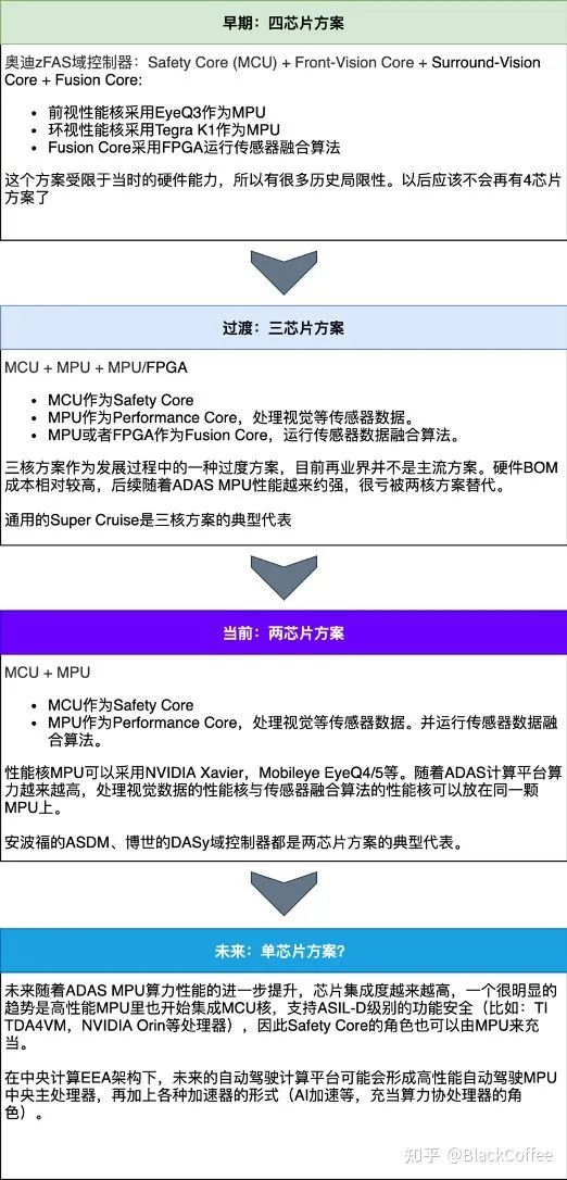 深度 | ADAS/AD域控制器及芯片平台分析w11.jpg