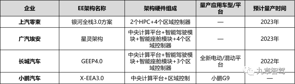 EE架构|国内主流OEM的中央计算+区域控制架构信息梳理w2.jpg