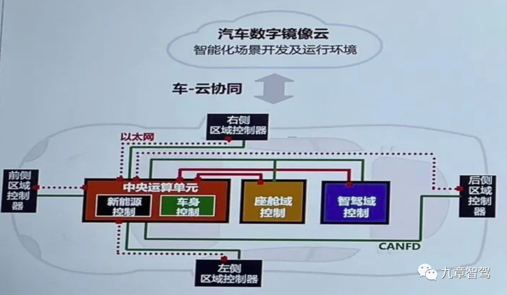 EE架构|国内主流OEM的中央计算+区域控制架构信息梳理w5.jpg