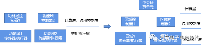 功能域架构与区域架构w2.jpg