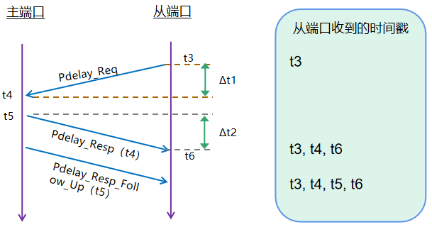 gPTP，自动驾驶时间同步里的“有趣灵魂”w5.jpg