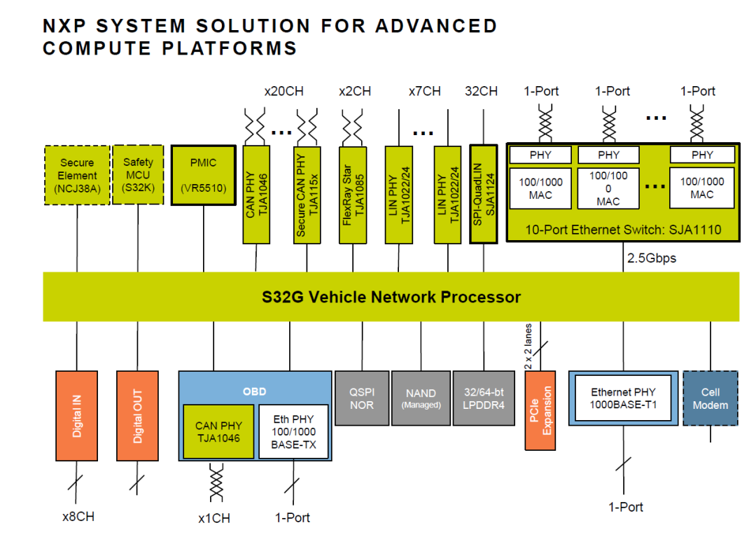 软件定义汽车-NXP S32G在域控应用的思考w12.jpg