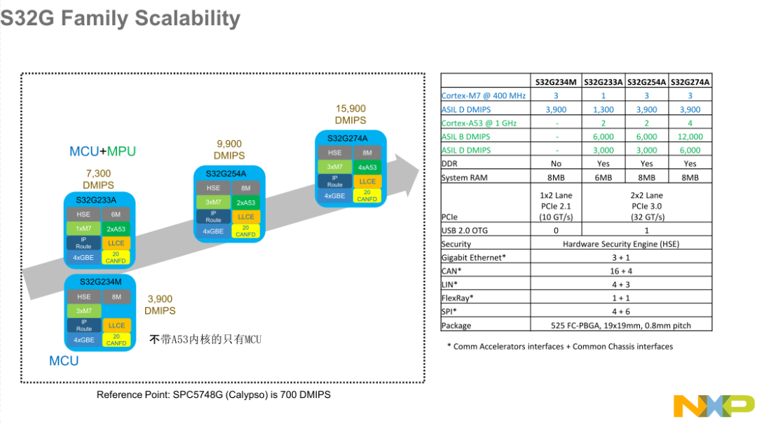软件定义汽车-NXP S32G在域控应用的思考w15.jpg